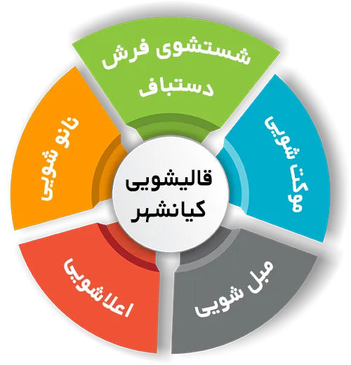 انواع خدمات در قالیشویی کیانشهر